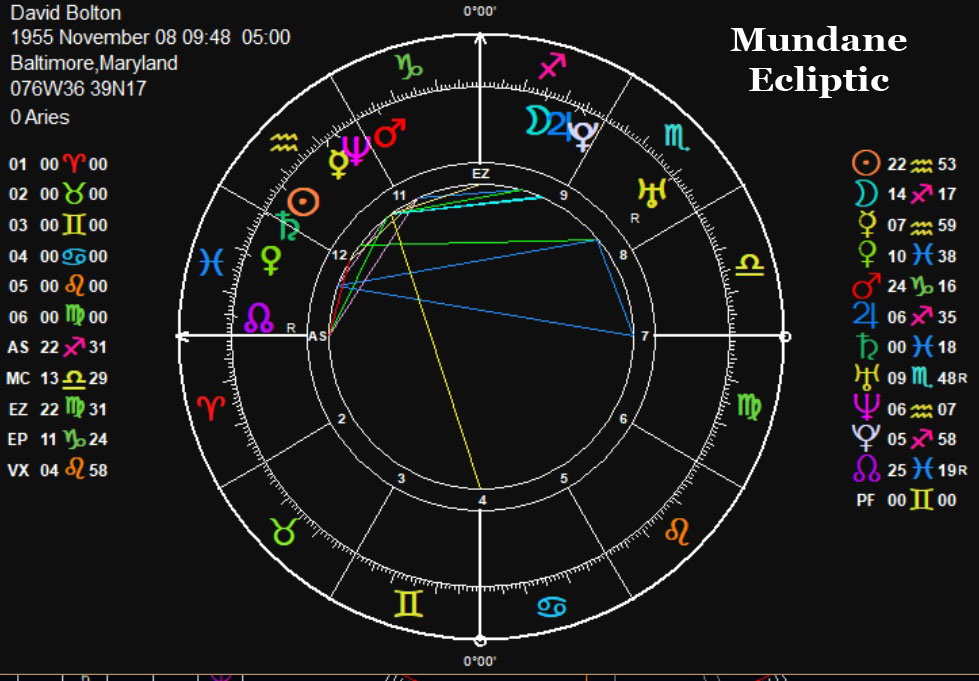 Mundane Ecliptic